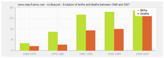 Le Beaucet : Evolution of births and deaths between 1968 and 2007